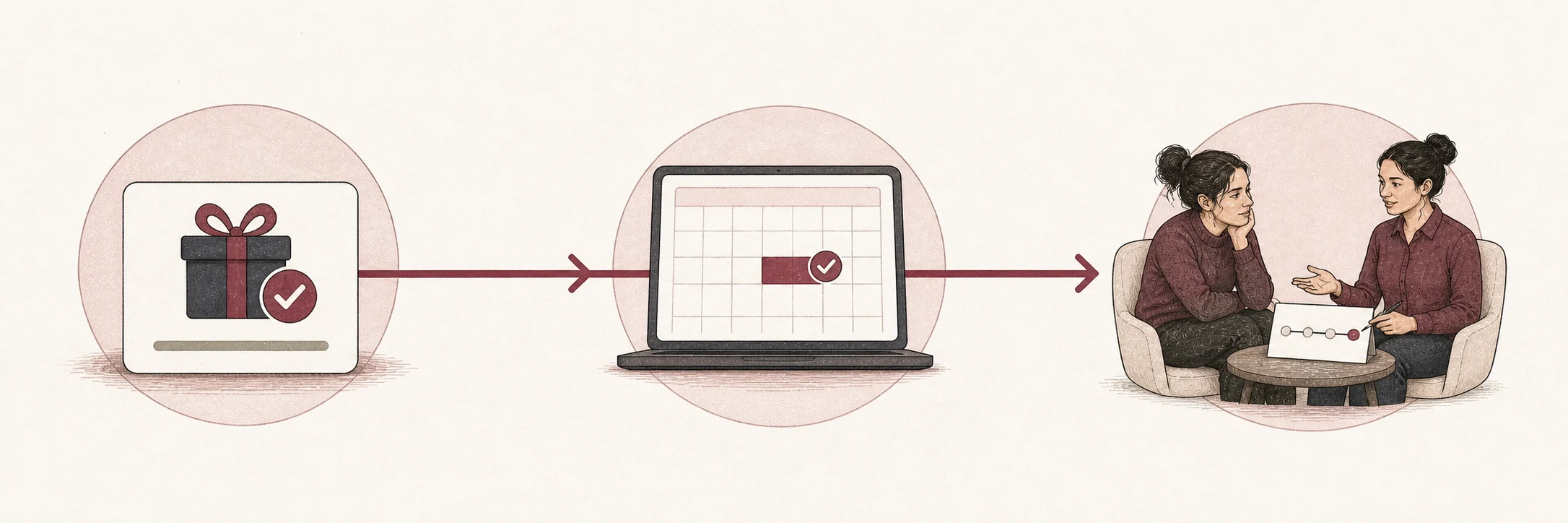 A confirmed purchase leads to selecting a time inside the product and then to the first private class